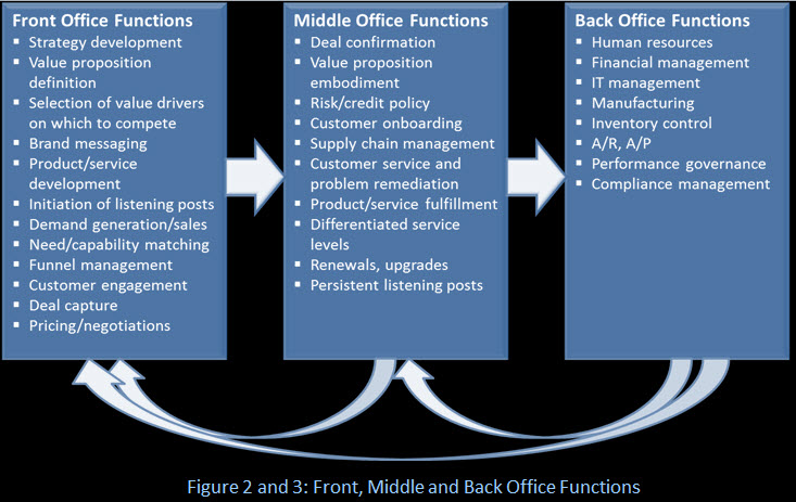 Back Office: What It Means in Business, With Examples